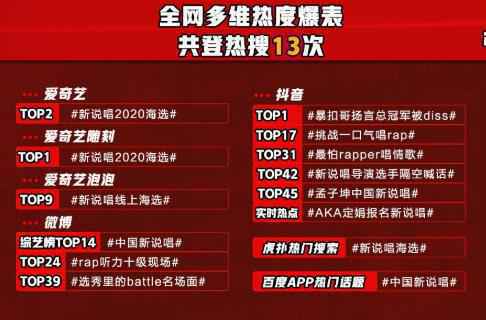《中国新说唱2020》全球海选收官 万人云端参赛掀起全民Rap新潮流
