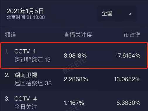 广电总局最新收视数据 《跨过鸭绿江》收视破2