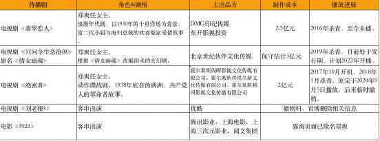 郑爽丑闻风波：7亿资金打水漂 11家影视公司12家品牌被牵连