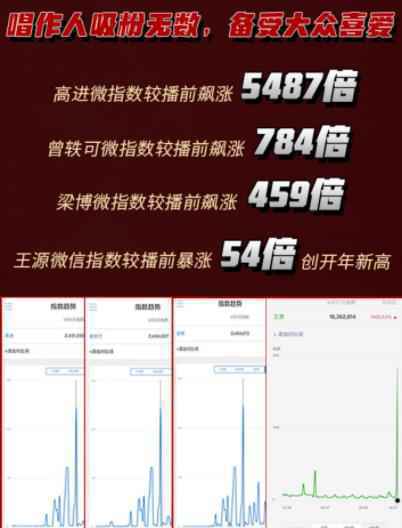 《我是唱作人》上半季38首新歌霸榜全网 推歌能力超唱片公司