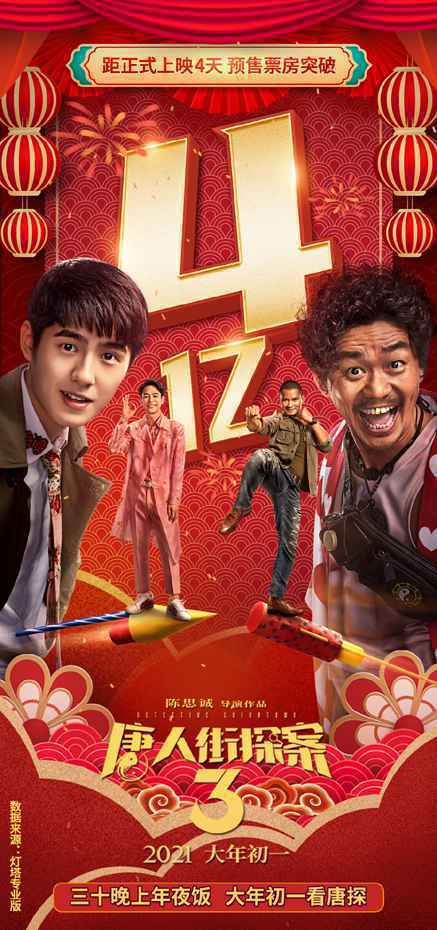 春节档预售票房破6亿 《唐探3》贡献超4亿还刷新首映日预售新纪录