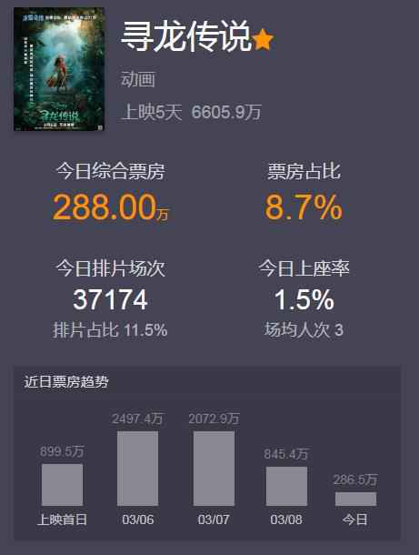 日票房288万，这部耗资13亿大片提前夭折，请来赵丽颖也不行