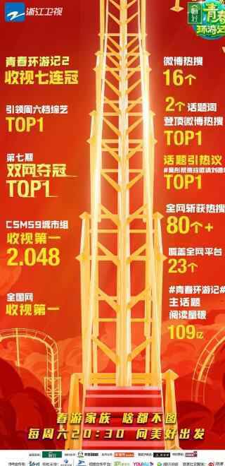 《青春环游记2》引领周六档综艺TOP1 双网夺冠TOP1