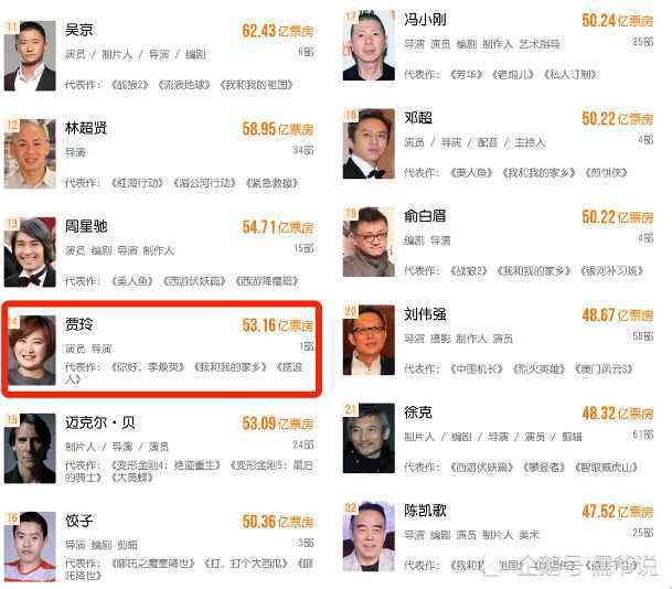 打懵了多少人？《李焕英》不仅破53亿，贾玲还成票房最高女导演