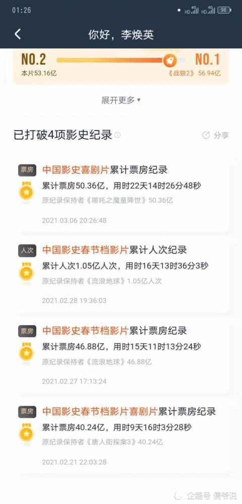 打懵了多少人？《李焕英》不仅破53亿，贾玲还成票房最高女导演