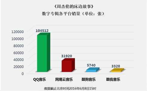 预售半天破15万周董全新数字专辑大卖