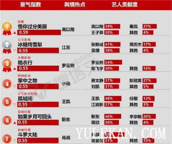 待播剧景气指数榜单出炉，第一名到底是谁？肖战未入前五？