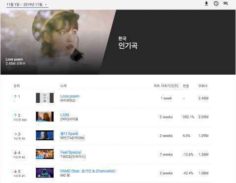 韩国人上周都听什么歌?IU、(G)I-DLE、太妍居前三名!