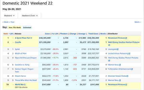 《寂静之地2》北美首周末4838万美元夺冠 《库伊拉》北美首周末2130万美元