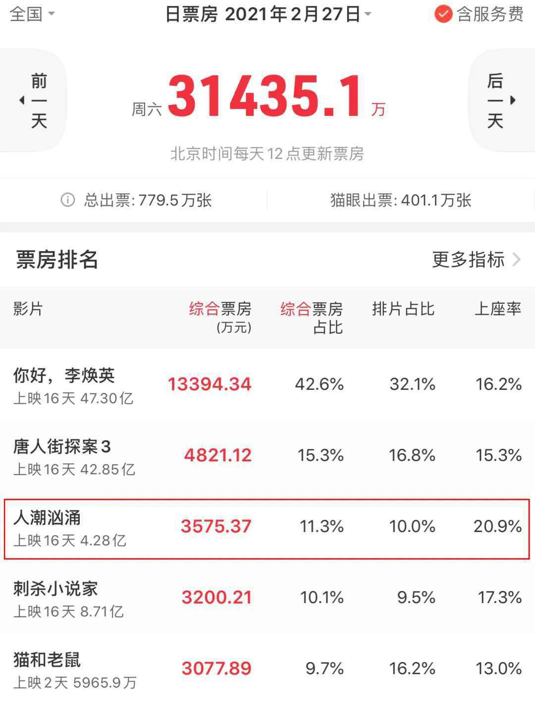 《人潮汹涌》票房破4亿,刘德华已经尽力,奈何同期对手太耀眼!