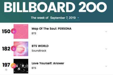 告示牌榜单更新 BTS防弹少年团 3 专辑四度同时上榜！