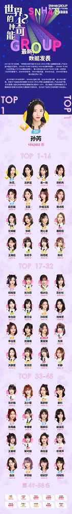 SNH48 GROUP第八届总决选中报发布?孙芮位居第一