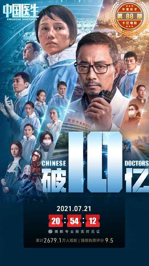 《中国医生》上映13天票房破10亿 为中国影史第88部10亿票房电影