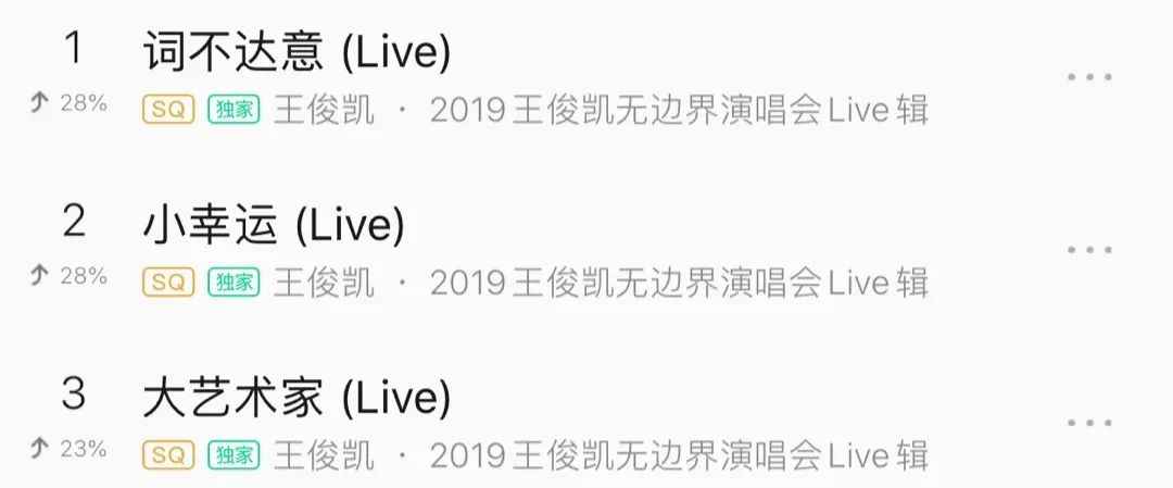 王俊凯空降18首歌曲!占据飙升榜前30,前三首厉害了!