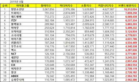 【百大偶像团体品牌评价】女团大举进攻前十名 防弹少年团稳坐宝座！