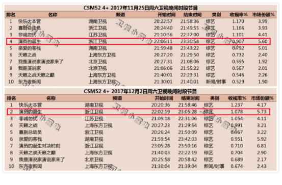 双赢！黄圣依人气大涨，《演员的诞生》收视暴增