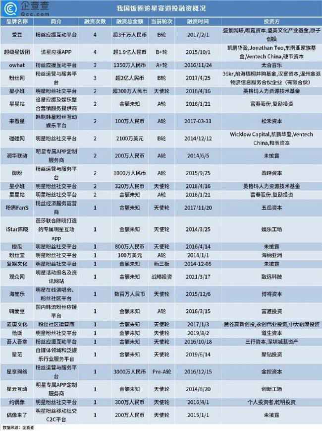 密饭圈追星平台：28个饭圈追星平台吸金超6亿