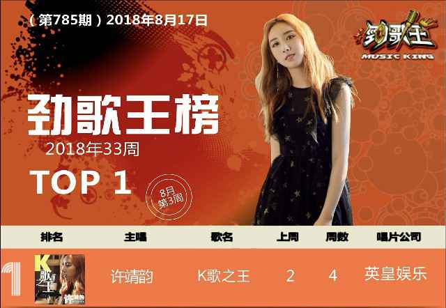 许靖韵新歌《事与愿违》获巅峰人气榜冠军 《K歌之王》登劲歌榜首